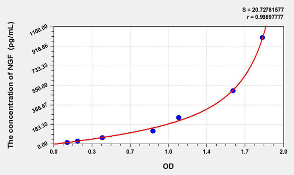 Pig NGF (Nerve Growth Factor) ELISA Kit (AEKE09384)