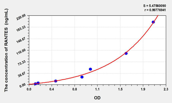 Pig RANTES (Regulated On Activation In Normal T-Cell Expressed And Secreted) ELISA Kit (AEKE09386)