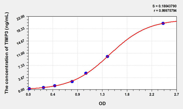 Goat TIMP3 (Tissue Inhibitors Of Metalloproteinase 3) ELISA Kit (AEKE09398)