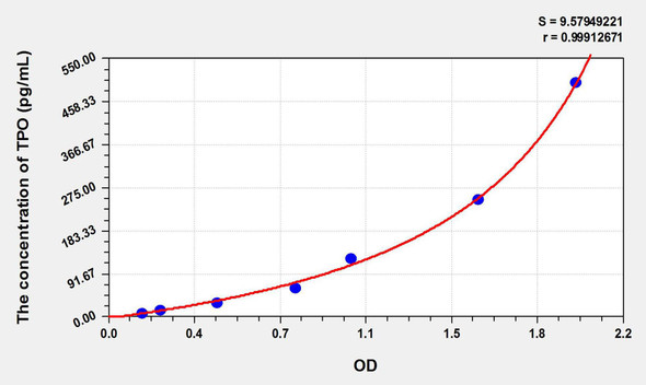 Bovine TPO (Thrombopoietin) ELISA Kit (AEKE09404)