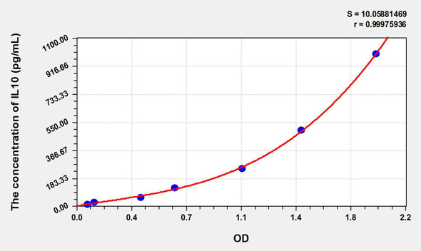 Goat IL10 (Interleukin 10) ELISA Kit (AEKE09407)