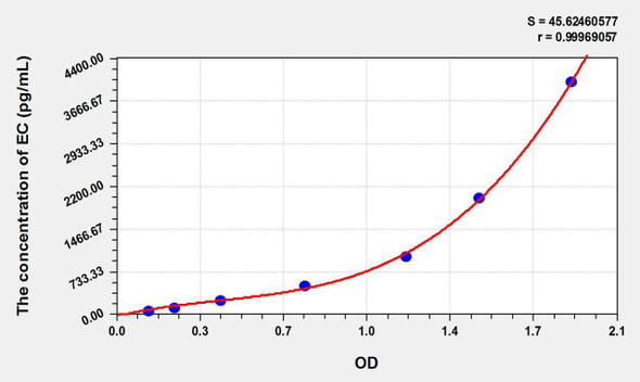 Bovine ECF (Eosinophil Chemotactic Factor) ELISA Kit (AEKE09456)