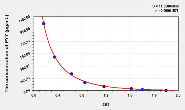 Rat PYY (Peptide YY) ELISA Kit (AEKE09465)