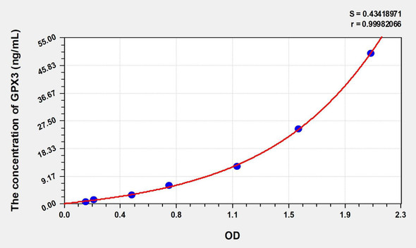 Rat GPX3 (Glutathione Peroxidase 3, Plasma) ELISA (Small Sample Volume) (AEKE09468)