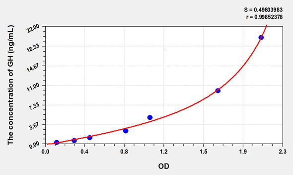 Bovine GH (Growth Hormone) ELISA Kit (AEKE09473)