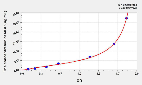 Rat MGP (Matrix Gla Protein) ELISA Kit (AEKE09479)