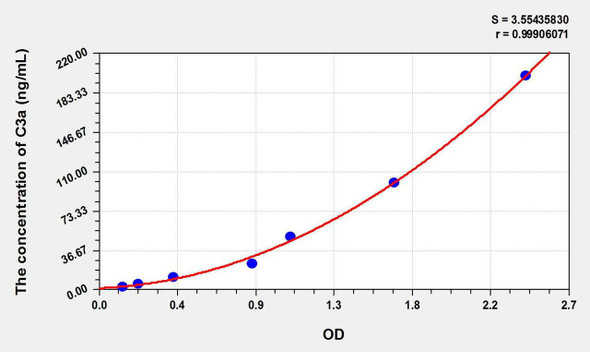 Dog C3a (Complement Component 3a) ELISA Kit (AEKE09497)