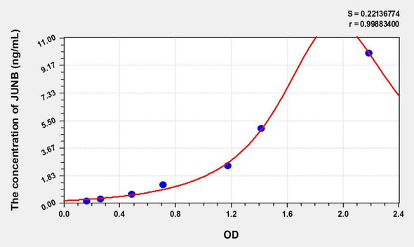 Mouse JUNB (Jun B Proto Oncogene) ELISA (Small Sample Volume) (AEKE09520)