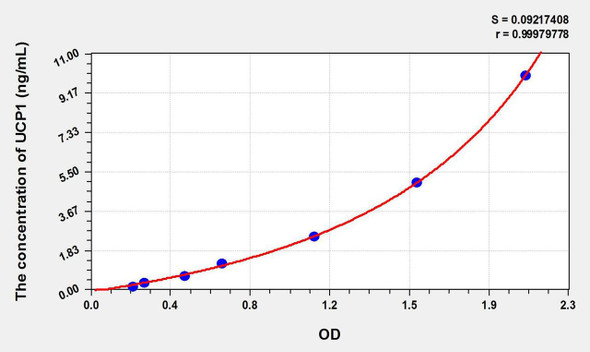 Mouse UCP1 (Uncoupling Protein 1, Mitochondrial) ELISA Kit (AEKE09534)