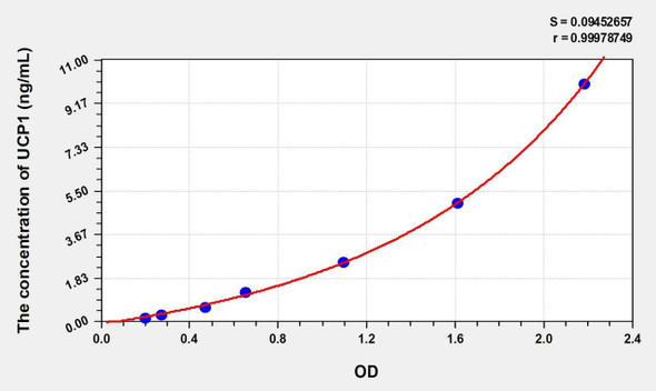 Mouse UCP1 (Uncoupling Protein 1, Mitochondrial) ELISA (Small Sample Volume) (AEKE09535)