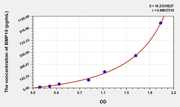 Mouse BMP10 (Bone Morphogenetic Protein 10) ELISA (Small Sample Volume) (AEKE09562)