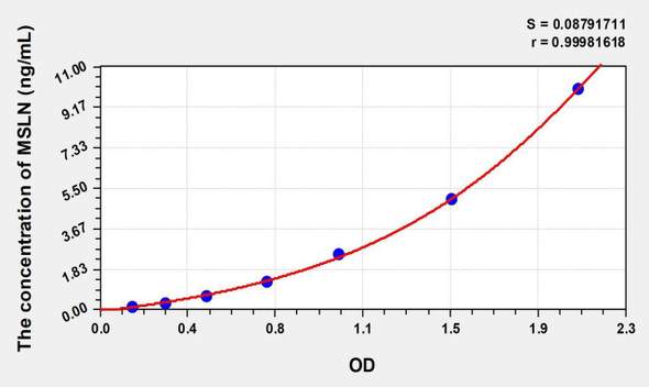 Mouse MSLN (Mesothelin) ELISA (Small Sample Volume) (AEKE09655)