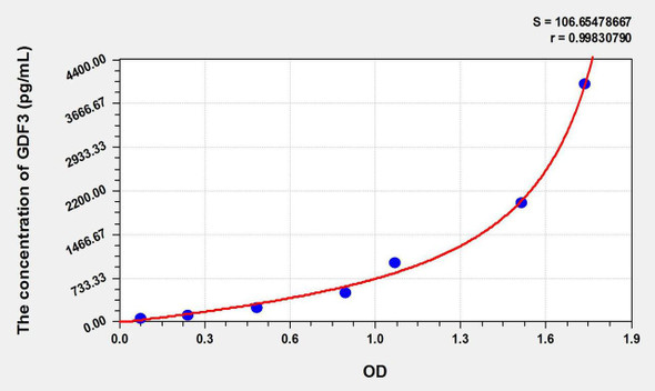 Rat GDF3 (Growth Differentiation Factor 3) ELISA Kit (AEKE09681)