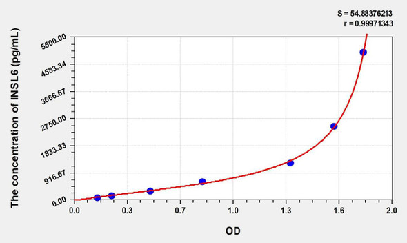 Mouse INSL6 (Insulin Like Protein 6) ELISA (Small Sample Volume) (AEKE09691)