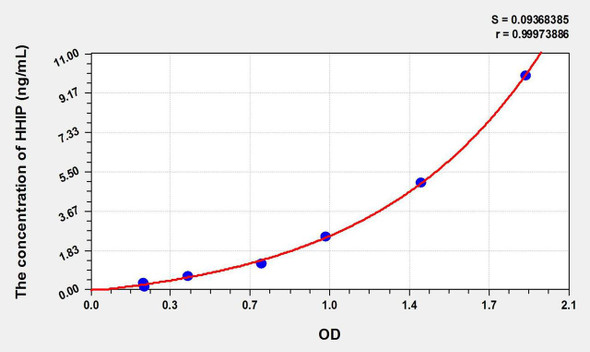 Mouse HHIP (Hedgehog Interacting Protein) ELISA Kit (AEKE09694)