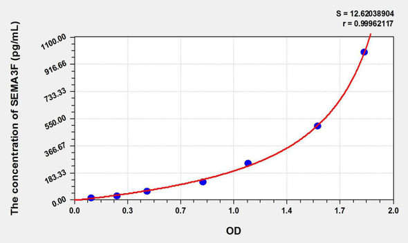 Human SEMA3F (Semaphorin 3F) ELISA Kit (AEKE09702)