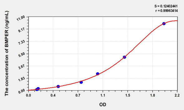Mouse BMPER (BMP Binding Endothelial Regulator) ELISA (Small Sample Volume) (AEKE09727)