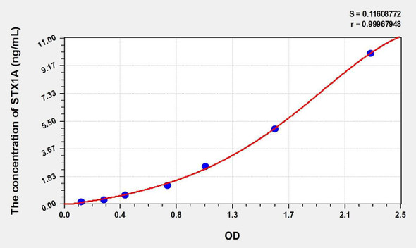 Mouse STX1A (Syntaxin 1A, Brain) ELISA (Small Sample Volume) (AEKE09742)