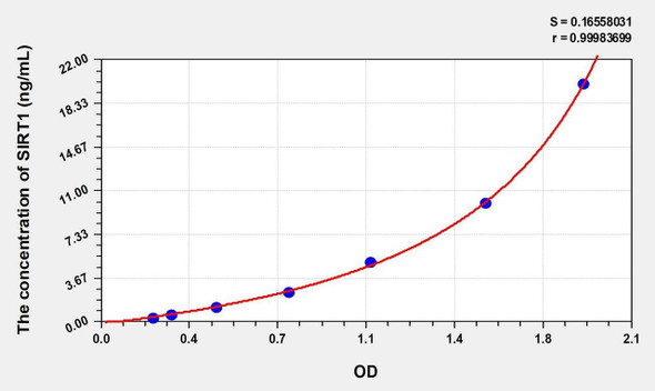 Mouse SIRT1 (Sirtuin 1) ELISA (Small Sample Volume) (AEKE09766)