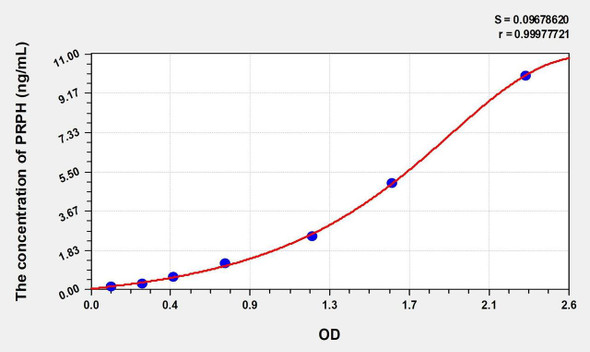 Mouse PRPH (Peripherin) ELISA (Small Sample Volume) (AEKE09775)