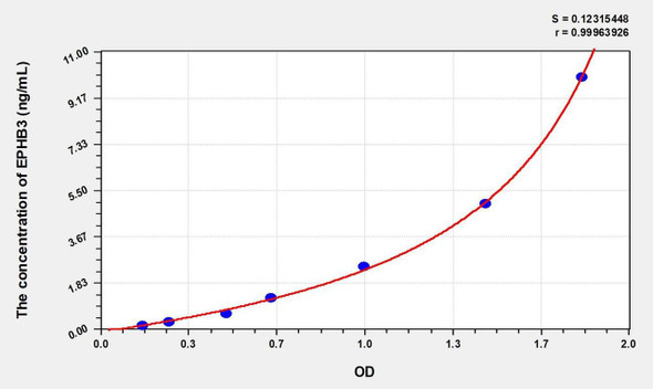 Mouse EPHB3 (Ephrin Type B Receptor 3) ELISA (Small Sample Volume) (AEKE09780)