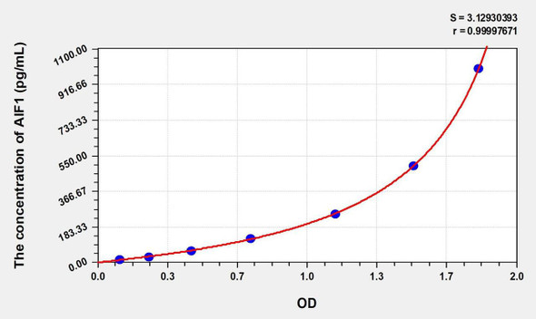 Mouse AIF1 (Allograft Inflammatory Factor 1) ELISA (Small Sample Volume) (AEKE09810)