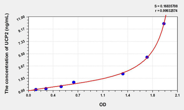 Rat UCP2 (Uncoupling Protein 2, Mitochondrial) ELISA (Small Sample Volume) (AEKE09857)