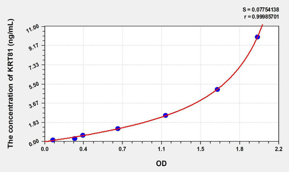 Human KRT81 (Keratin 81) ELISA (Small Sample Volume) (AEKE09890)
