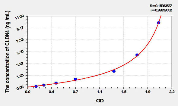 Rat CLDN4 (Claudin 4) ELISA Kit (AEKE09904)