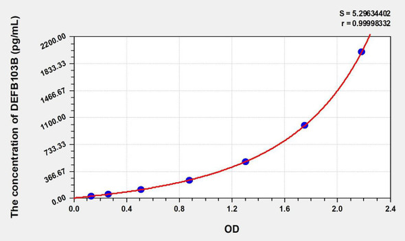 Human DEFB103B (Defensin Beta 103B) ELISA (Small Sample Volume) (AEKE09910)