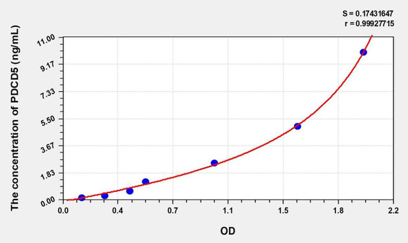 Human PDCD5 (Programmed Cell Death Protein 5) ELISA (Small Sample Volume) (AEKE09950)