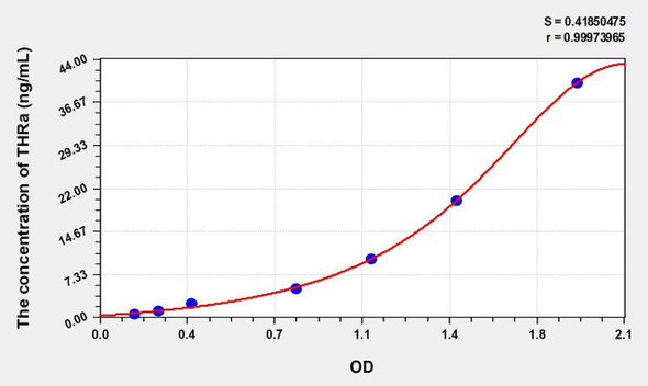 Rat THRa (Thyroid Hormone Receptor Alpha) ELISA (Small Sample Volume) (AEKE09962)