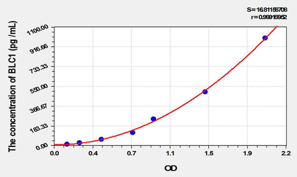 Rat BLC1 (B-Lymphocyte Chemoattractant 1) ELISA Kit (AEKE09972)