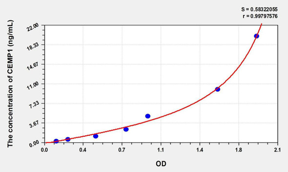Human CEMP1 (Cementum Protein 1) ELISA (Small Sample Volume) (AEKE09985)