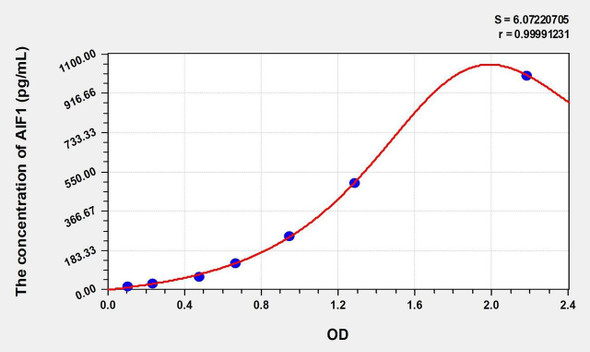 Rat AIF1 (Allograft Inflammatory Factor 1) ELISA (Small Sample Volume) (AEKE10007)