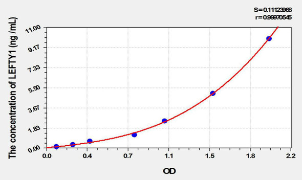 Rat LEFTY1 (Left/Right Determination Factor 1) ELISA Kit (AEKE10008)