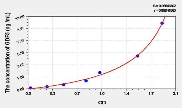 Mouse GDF5 (Growth Differentiation Factor 5) ELISA Kit (AEKE10012)