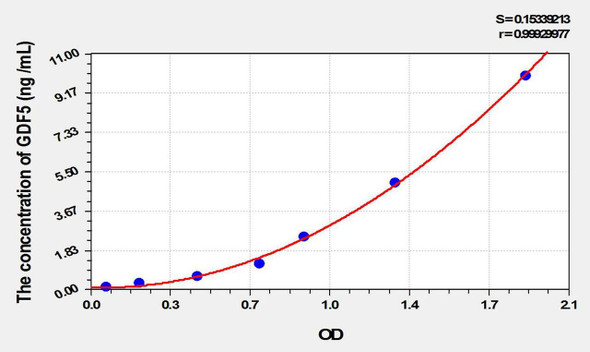 Rat GDF5 (Growth Differentiation Factor 5) ELISA Kit (AEKE10014)