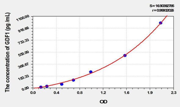 Mouse GDF1 (Growth Differentiation Factor 1) ELISA Kit (AEKE10016)