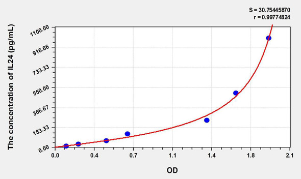 Rat IL24 (Interleukin 24) ELISA (Small Sample Volume) (AEKE10021)