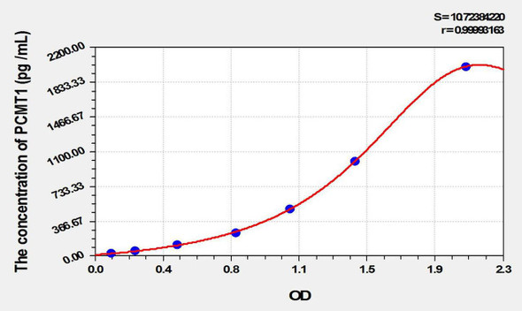 Human PCMT1 (Protein L-Isoaspartate-O-Methyltransferase) ELISA Kit (AEKE10048)
