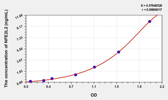 Human NFE2L2 (Nuclear Factor, Erythroid Derived 2 Like Protein 2) ELISA (Small Sample Volume) (AEKE10083)