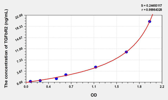 Mouse TGFbR2 (Transforming Growth Factor Beta Receptor II) ELISA (Small Sample Volume) (AEKE10085)