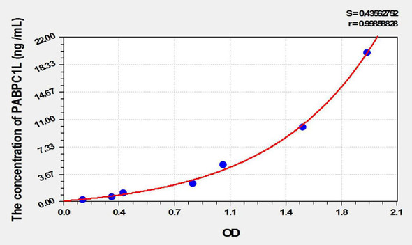 Human PABPC1L (Poly A Binding Protein Cytoplasmic 1 Like Protein) ELISA Kit (AEKE10086)