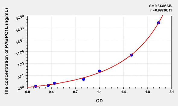 Human PABPC1L (Poly A Binding Protein Cytoplasmic 1 Like Protein) ELISA (Small Sample Volume) (AEKE10087)