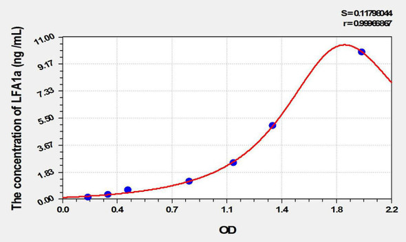 Rat LFA1a (Lymphocyte Function Associated Antigen 1 Alpha) ELISA Kit (AEKE10100)