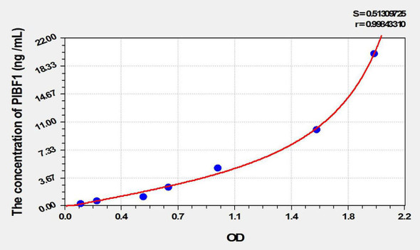 Human PIBF1 (Progesterone Immunomodulatory Binding Factor 1) ELISA Kit (AEKE10109)