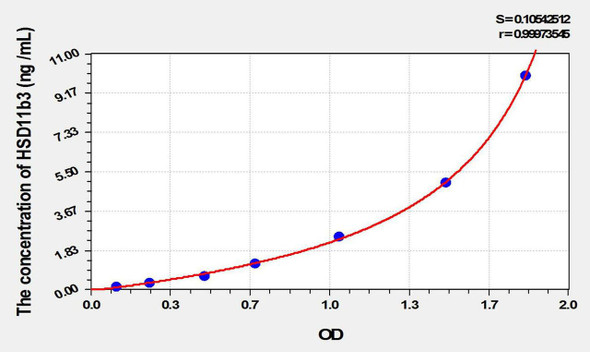 Human HSD11b3 (11-Beta-Hydroxysteroid Dehydrogenase Type 3) ELISA Kit (AEKE10110)