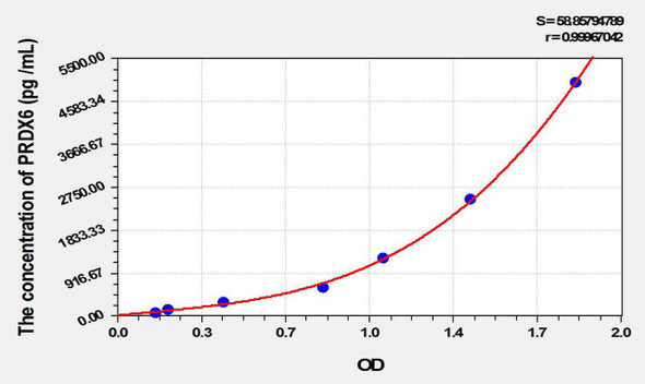 Mouse PRDX6 (Peroxiredoxin 6) ELISA Kit (AEKE10114)