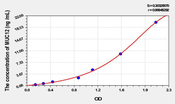 Human MUC12 (Mucin 12, Cell Surface Associated) ELISA Kit (AEKE10126)